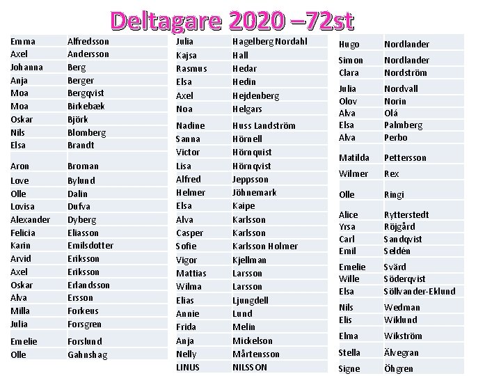 Deltagare 2020 – 72 st Emma Axel Johanna Anja Moa Oskar Nils Elsa Alfredsson