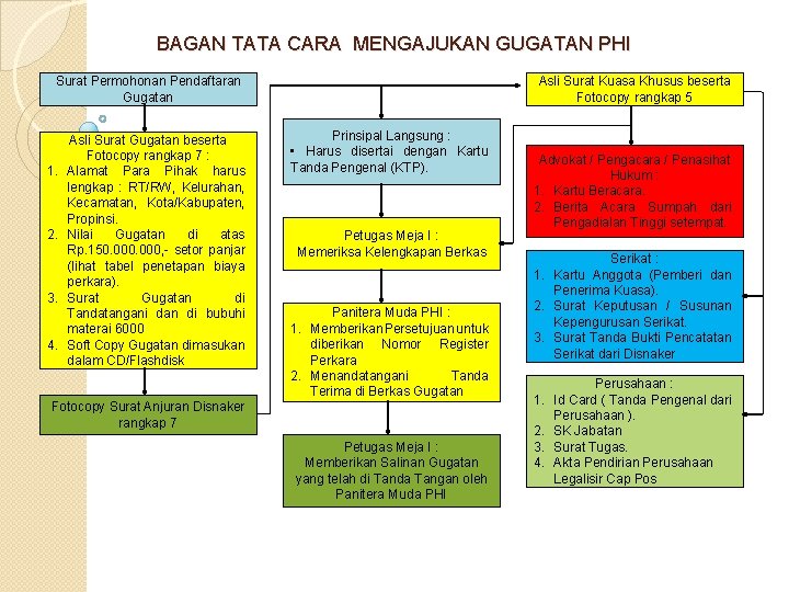 BAGAN TATA CARA MENGAJUKAN GUGATAN PHI Surat Permohonan Pendaftaran Gugatan 1. 2. 3. 4.