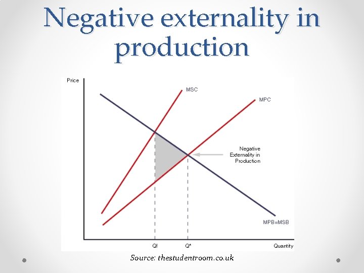 Negative externality in production Source: thestudentroom. co. uk 