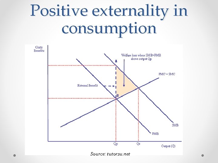 Positive externality in consumption Source: tutor 2 u. net 