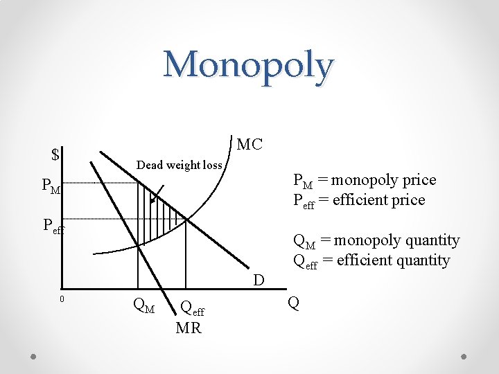 Monopoly MC $ Dead weight loss PM = monopoly price Peff = efficient price