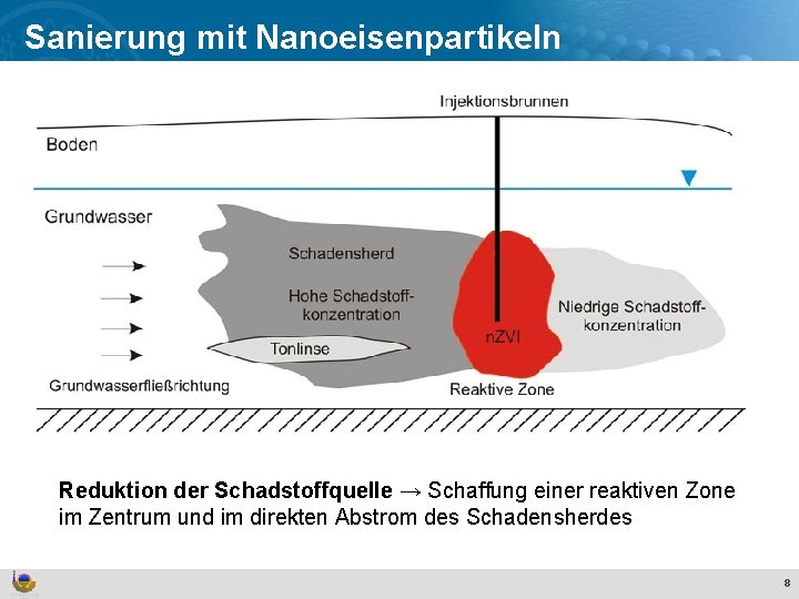 Sanierung mit Nanoeisenpartikeln Effekte und Verhalten von Ti. O 2 Nanopartikeln in der aquatischen