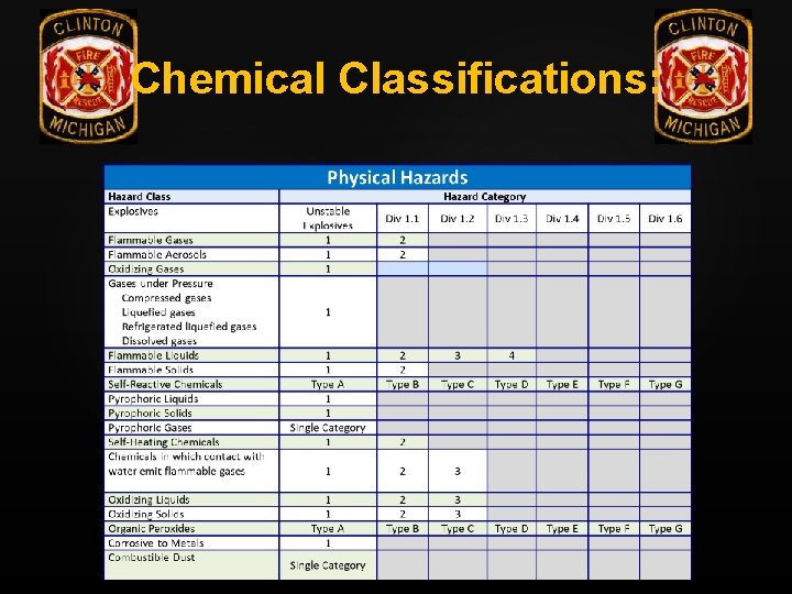 Chemical Classifications: 