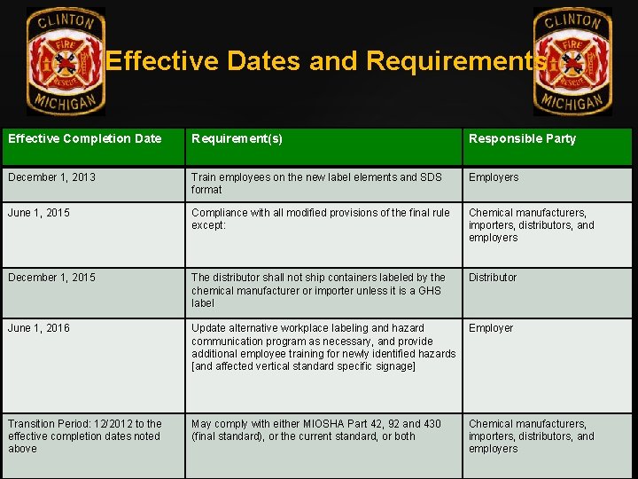 Effective Dates and Requirements Effective Completion Date Requirement(s) Responsible Party December 1, 2013 Train
