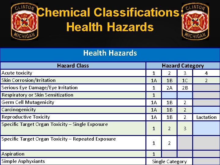 Chemical Classifications: Health Hazards Hazard Class Acute toxicity Skin Corrosion/Irritation Serious Eye Damage/Eye Irritation