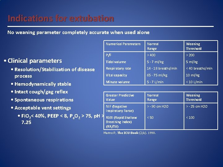 Indications for extubation No weaning parameter completely accurate when used alone • Clinical parameters
