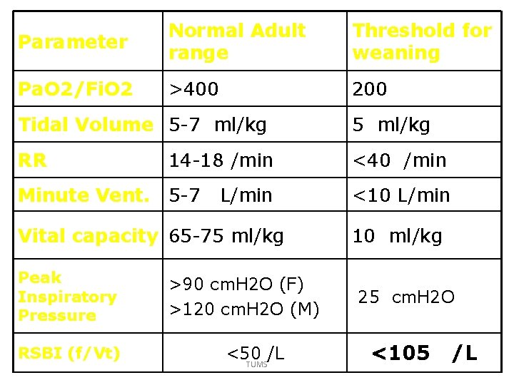 Parameter Normal Adult range Threshold for weaning Pa. O 2/Fi. O 2 >400 200