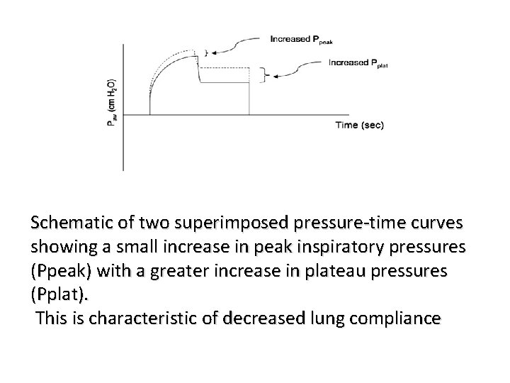 Schematic of two superimposed pressure-time curves showing a small increase in peak inspiratory pressures
