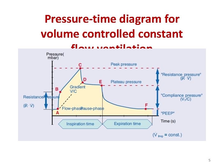 Pressure-time diagram for volume controlled constant flow ventilation 5 