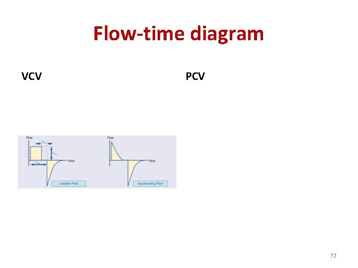 Flow-time diagram VCV PCV 72 