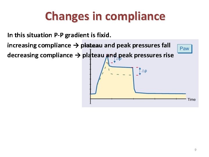 Changes in compliance In this situation P-P gradient is fixid. increasing compliance → plateau