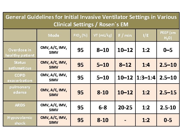 General Guidelines for Initial Invasive Ventilator Settings in Various Clinical Settings / Rosen`s EM
