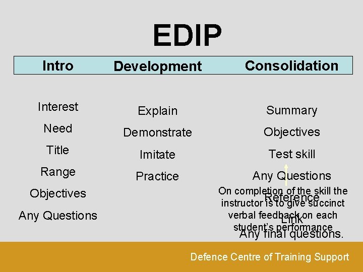 EDIP Intro Development Consolidation Interest Explain Summary Need Demonstrate Objectives Title Imitate Test skill