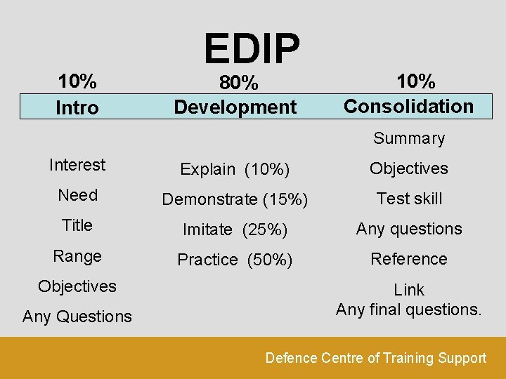 10% Intro EDIP 80% Development 10% Consolidation Summary Interest Explain (10%) Objectives Need Demonstrate