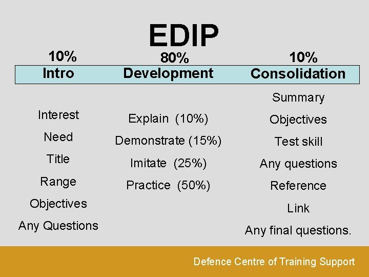 10% Intro EDIP 80% Development 10% Consolidation Summary Interest Explain (10%) Objectives Need Demonstrate