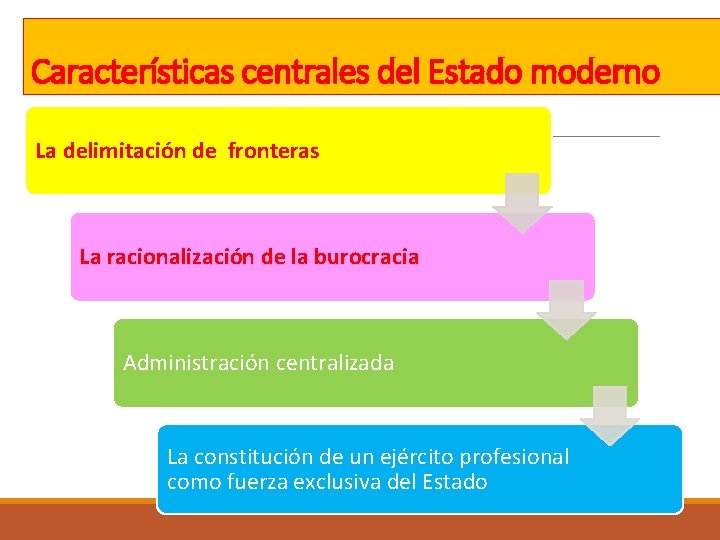 Características centrales del Estado moderno La delimitación de fronteras La racionalización de la burocracia Características centrales del Estado moderno La delimitación de fronteras La racionalización de la burocracia