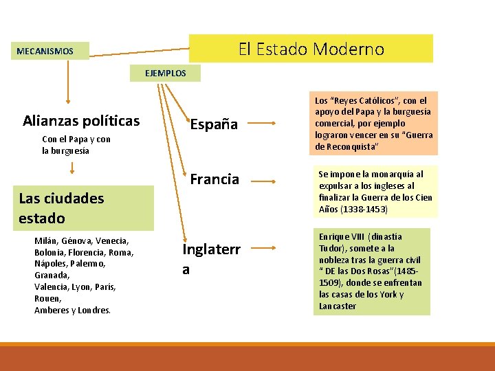 El Estado Moderno MECANISMOS EJEMPLOS Alianzas políticas Con el Papa y con la burguesía El Estado Moderno MECANISMOS EJEMPLOS Alianzas políticas Con el Papa y con la burguesía
