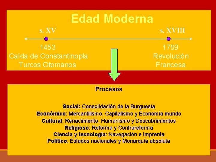 Edad Moderna s. XVIII 1453 Caída de Constantinopla Turcos Otomanos 1789 Revolución Francesa Procesos Edad Moderna s. XVIII 1453 Caída de Constantinopla Turcos Otomanos 1789 Revolución Francesa Procesos