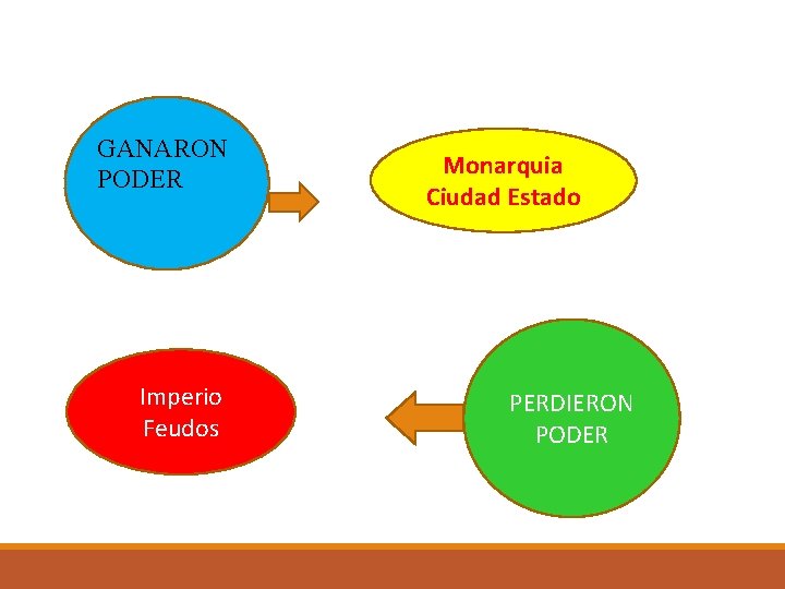 GANARON PODER Imperio Feudos Monarquia Ciudad Estado PERDIERON PODER GANARON PODER Imperio Feudos Monarquia Ciudad Estado PERDIERON PODER