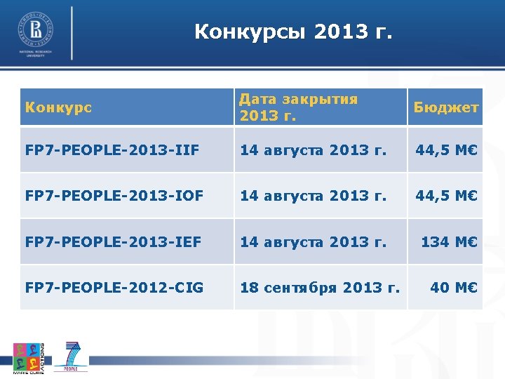 Конкурсы 2013 г. Конкурс Дата закрытия 2013 г. Бюджет FP 7 -PEOPLE-2013 -IIF 14