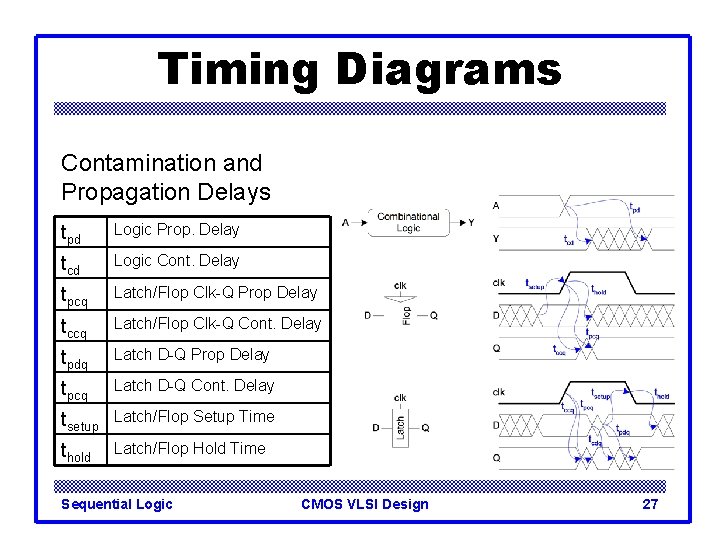 Timing Diagrams Contamination and Propagation Delays tpd Logic Prop. Delay tcd Logic Cont. Delay