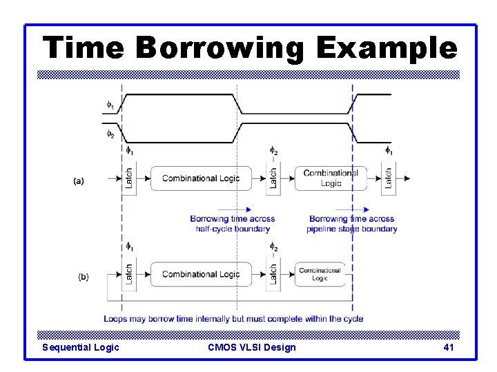 Time Borrowing Example Sequential Logic CMOS VLSI Design 41 
