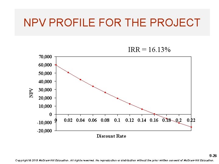 NPV PROFILE FOR THE PROJECT IRR = 16. 13% 70, 000 60, 000 50,