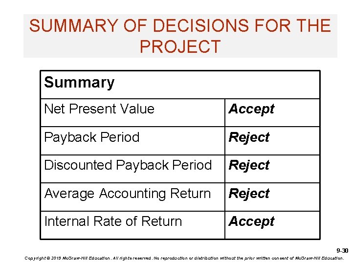 SUMMARY OF DECISIONS FOR THE PROJECT Summary Net Present Value Accept Payback Period Reject