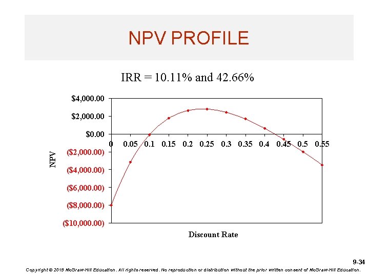 NPV PROFILE IRR = 10. 11% and 42. 66% $4, 000. 00 $2, 000.