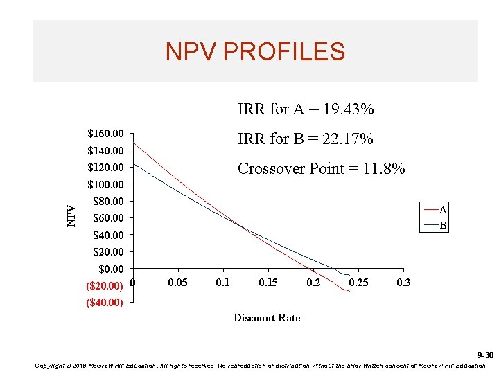 NPV PROFILES IRR for A = 19. 43% $160. 00 IRR for B =