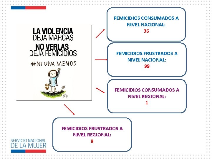 FEMICIDIOS CONSUMADOS A NIVEL NACIONAL: 36 FEMICIDIOS FRUSTRADOS A NIVEL NACIONAL: 99 FEMICIDIOS CONSUMADOS