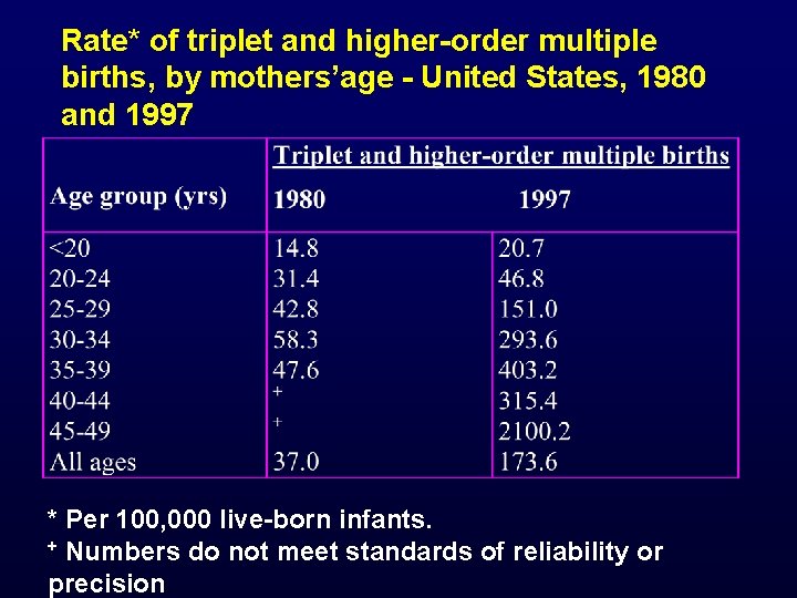 Rate* of triplet and higher-order multiple births, by mothers’age - United States, 1980 and