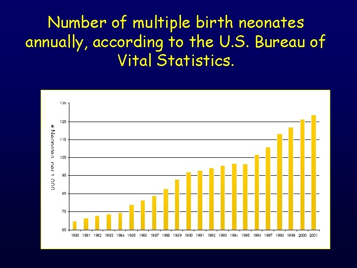 Number of multiple birth neonates annually, according to the U. S. Bureau of Vital