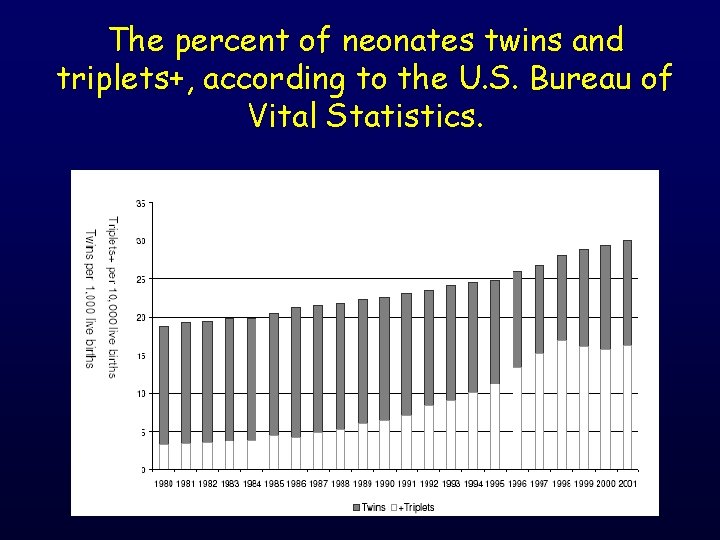 The percent of neonates twins and triplets+, according to the U. S. Bureau of