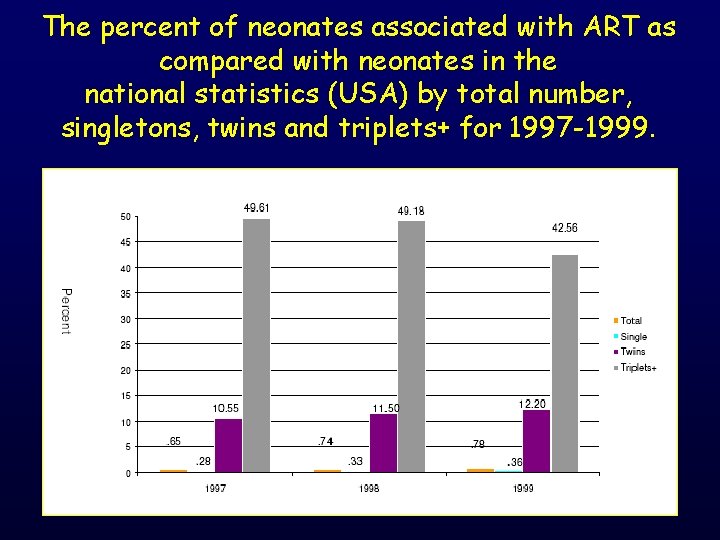 The percent of neonates associated with ART as compared with neonates in the national