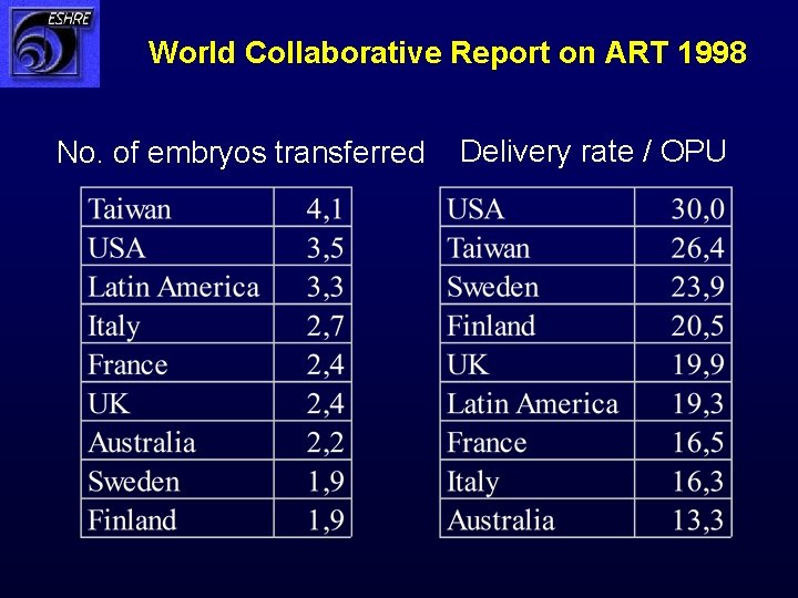 World Collaborative Report on ART 1998 No. of embryos transferred Delivery rate / OPU