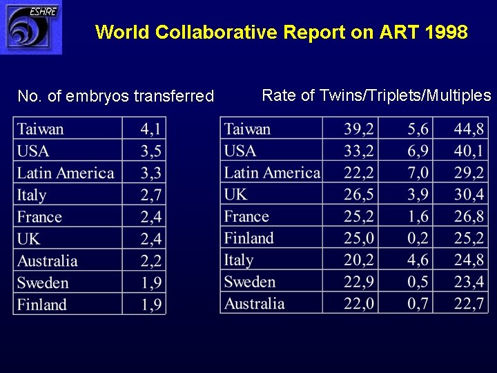 World Collaborative Report on ART 1998 No. of embryos transferred Rate of Twins/Triplets/Multiples 