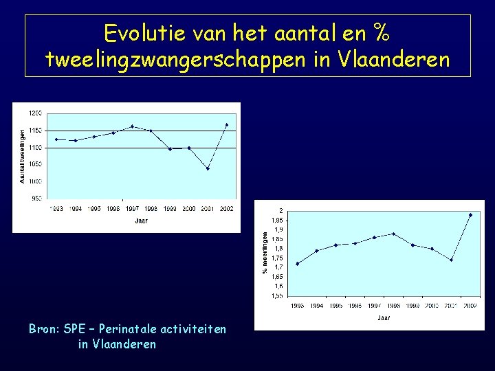 Evolutie van het aantal en % tweelingzwangerschappen in Vlaanderen Bron: SPE – Perinatale activiteiten