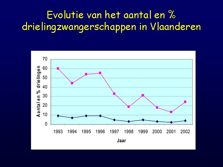 Evolutie van het aantal en % drielingzwangerschappen in Vlaanderen 