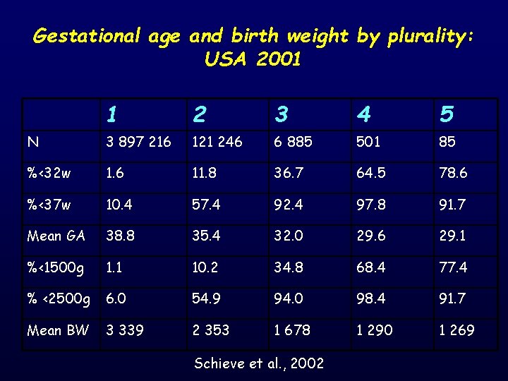 Gestational age and birth weight by plurality: USA 2001 1 2 3 4 5