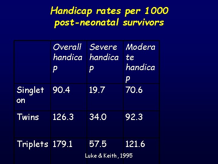 Handicap rates per 1000 post-neonatal survivors Overall Severe Modera handica te p p handica