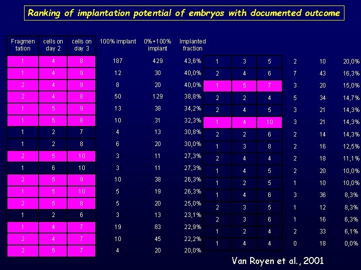 Ranking of implantation potential of embryos with documented outcome Fragmen tation cells on day