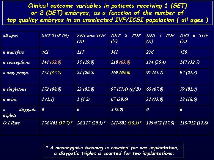 Clinical outcome variables in patients receiving 1 (SET) or 2 (DET) embryos, as a