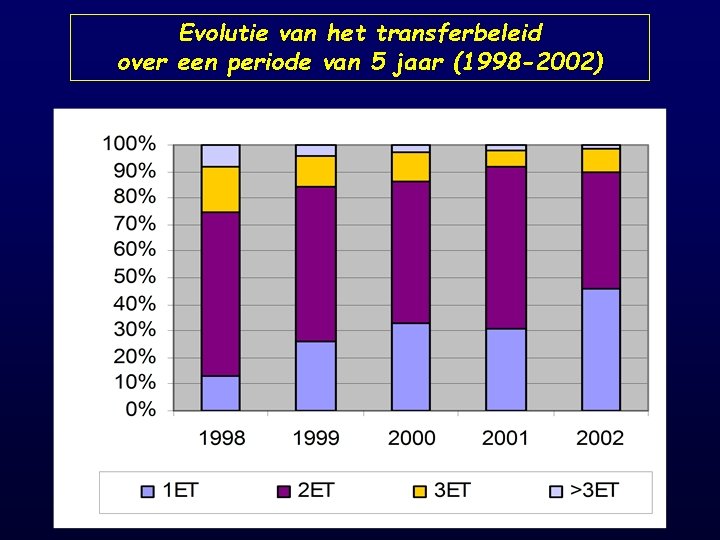 Evolutie van het transferbeleid over een periode van 5 jaar (1998 -2002) 