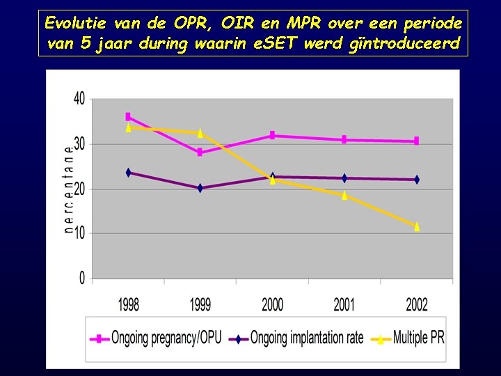 Evolutie van de OPR, OIR en MPR over een periode van 5 jaar during