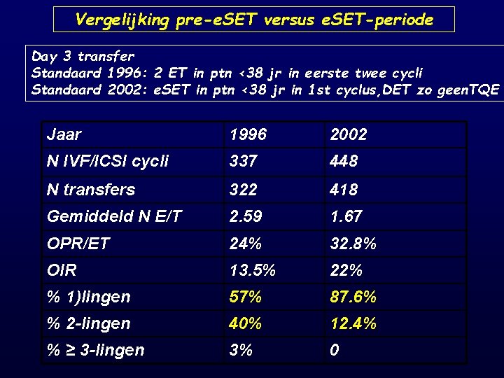 Vergelijking pre-e. SET versus e. SET-periode Day 3 transfer Standaard 1996: 2 ET in