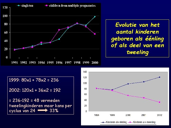 Evolutie van het aantal kinderen geboren als éénling of als deel van een tweeling