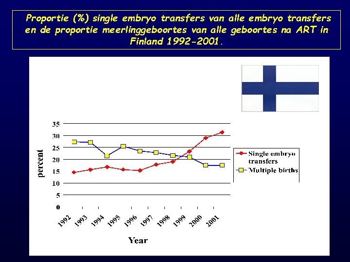 Proportie (%) single embryo transfers van alle embryo transfers en de proportie meerlinggeboortes van
