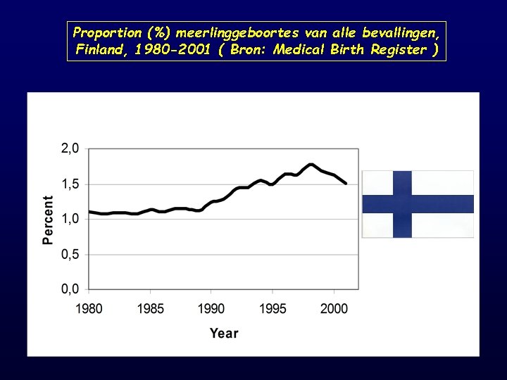 Proportion (%) meerlinggeboortes van alle bevallingen, Finland, 1980 -2001 ( Bron: Medical Birth Register
