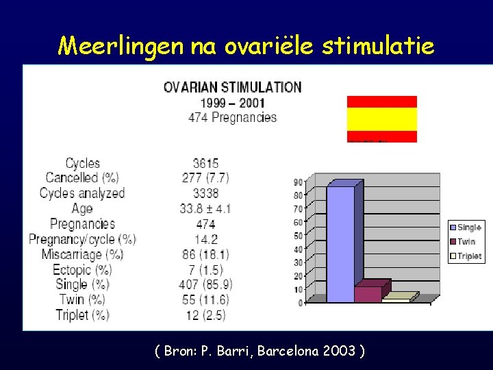 Meerlingen na ovariële stimulatie ( Bron: P. Barri, Barcelona 2003 ) 